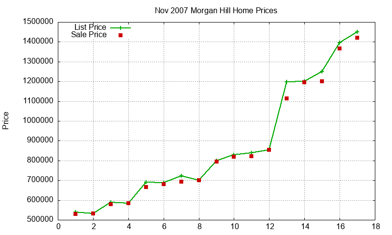 Morgan Hill Homes Just Sold 2007-11 Morgan Hill Homes Just Sold 2007-11