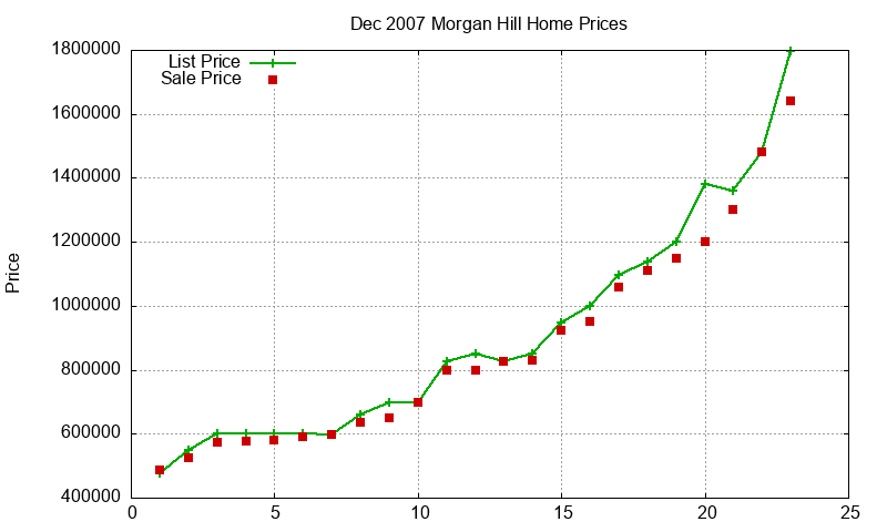 Morgan Hill Homes Just Sold 2007-12 Morgan Hill Homes Just Sold 2007-12