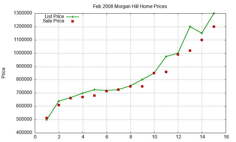 Morgan Hill Homes Just Sold 2008-02 Morgan Hill Homes Just Sold 2008-02