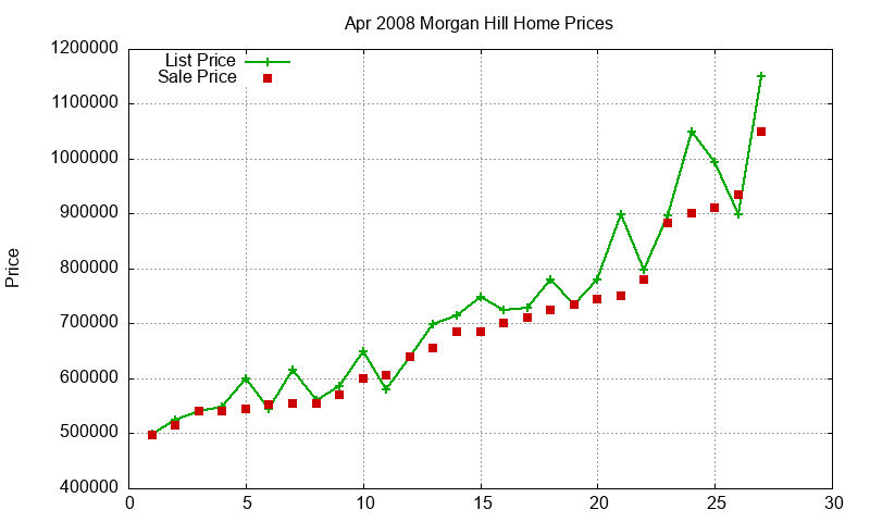 Morgan Hill Homes Just Sold 2008-04 Morgan Hill Homes Just Sold 2008-04