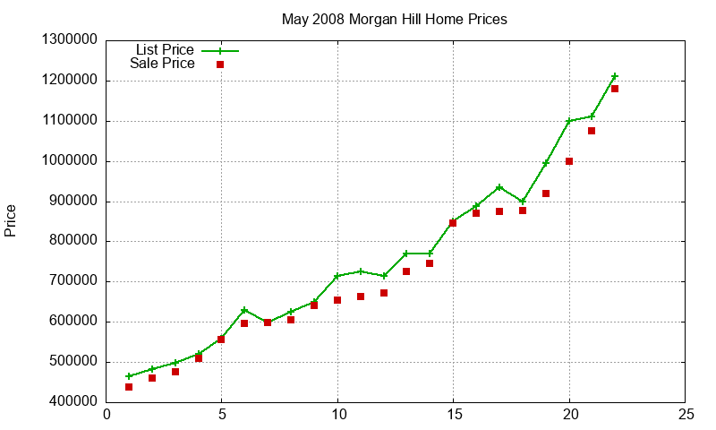 Morgan Hill Homes Just Sold 2008-05 Morgan Hill Homes Just Sold 2008-05