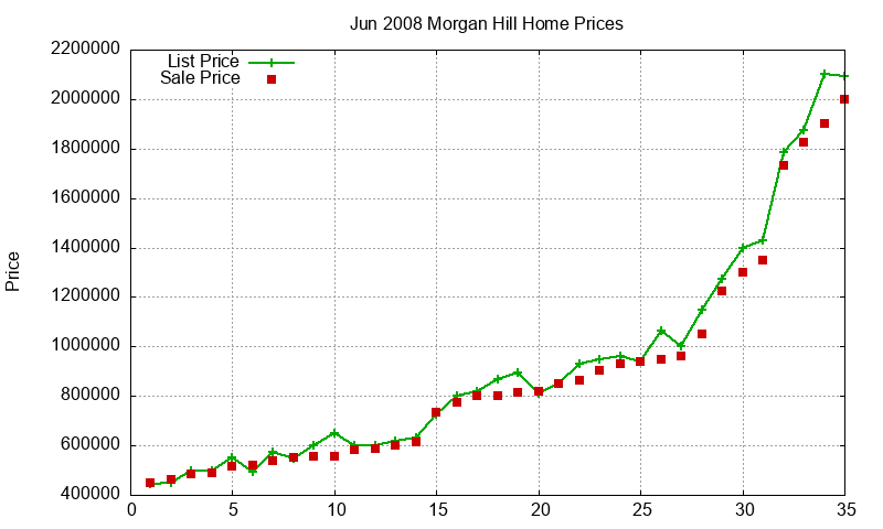 Morgan Hill Homes Just Sold 2008-06 Morgan Hill Homes Just Sold 2008-06
