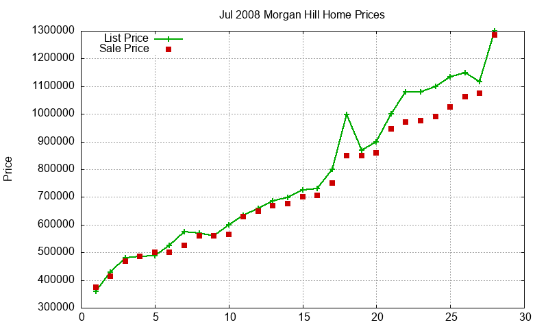 Morgan Hill Homes Just Sold 2008-07