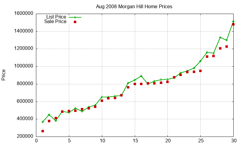 Morgan Hill Homes Just Sold 2008-08