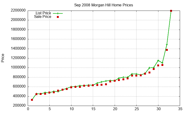Morgan Hill Homes Just Sold 2008-09