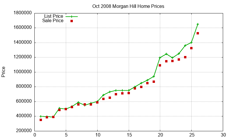 Morgan Hill Homes Just Sold 2008-10 Morgan Hill Homes Just Sold 2008-10