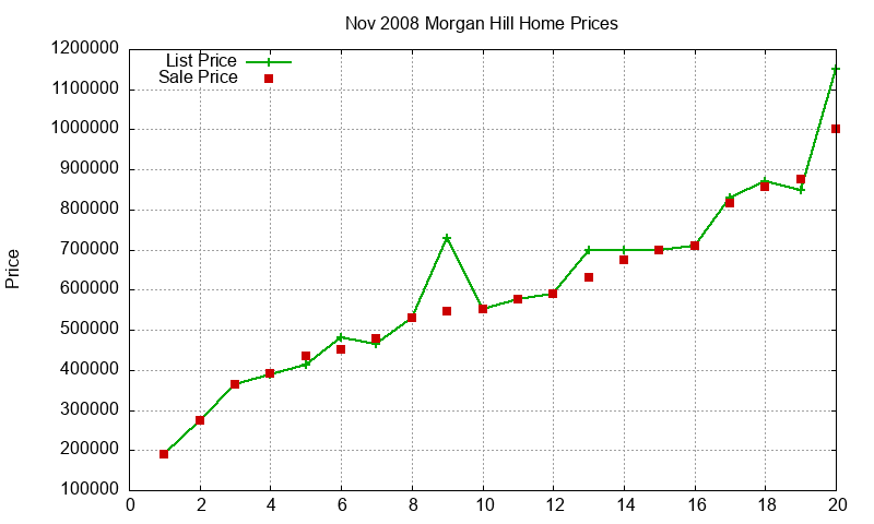 Morgan Hill Homes Just Sold 2008-11 Morgan Hill Homes Just Sold 2008-11