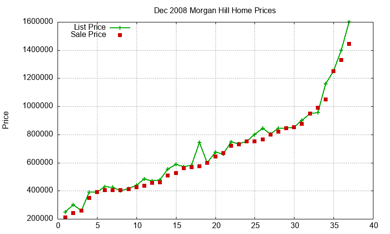Morgan Hill Homes Just Sold 2008-12 Morgan Hill Homes Just Sold 2008-12