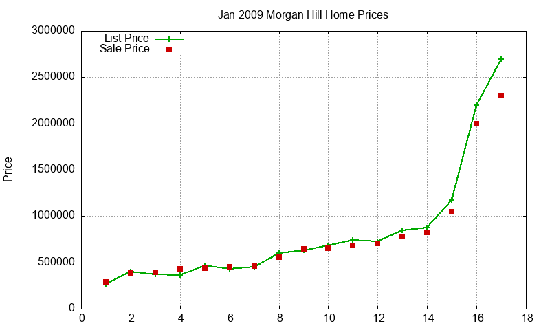 Morgan Hill Homes Just Sold 2009-01