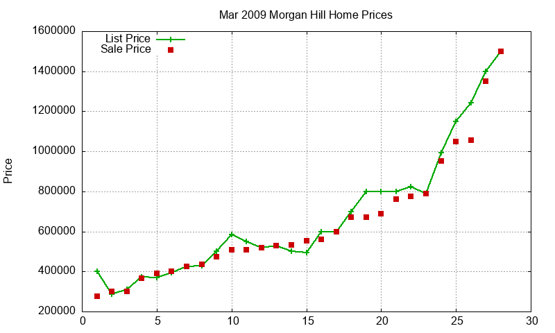 Morgan Hill Homes Just Sold 2009-03