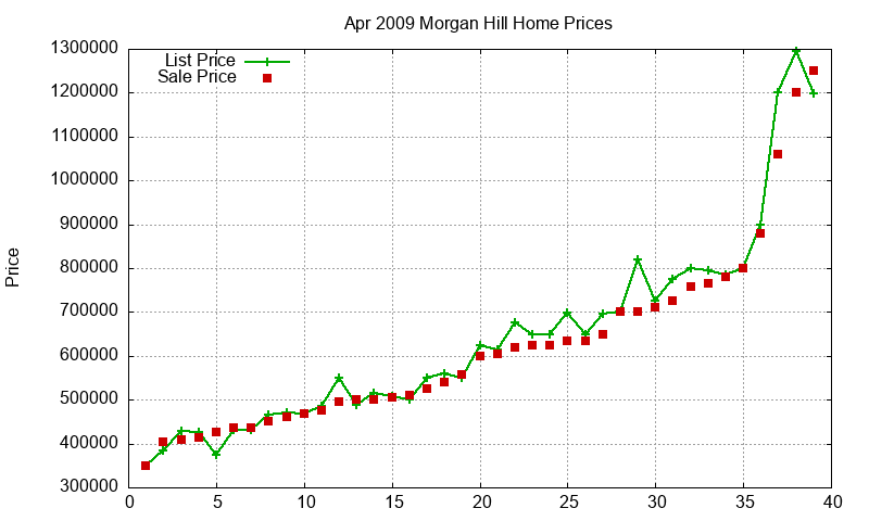 Morgan Hill Homes Just Sold 2009-04