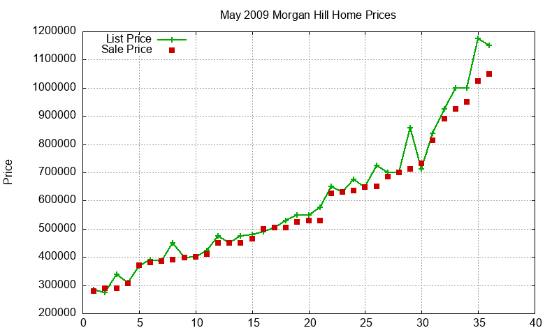 Morgan Hill Homes Just Sold 2009-05 Morgan Hill Homes Just Sold 2009-05