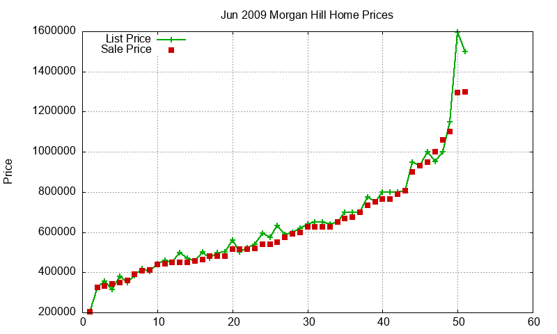 Morgan Hill Homes Just Sold 2009-06