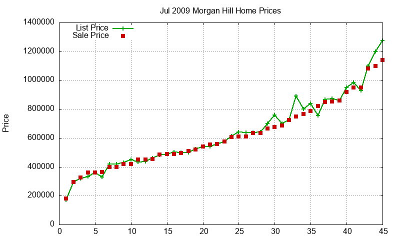 Morgan Hill Homes Just Sold 2009-07
