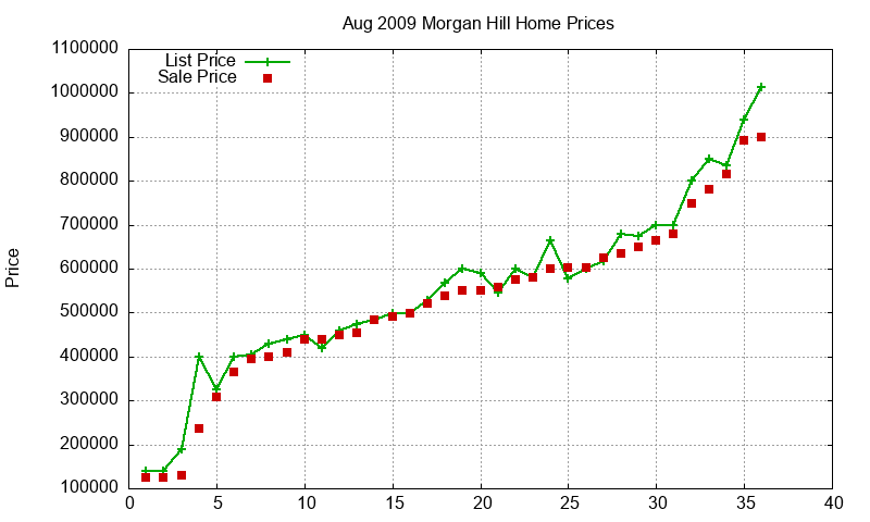 Morgan Hill Homes Just Sold 2009-08