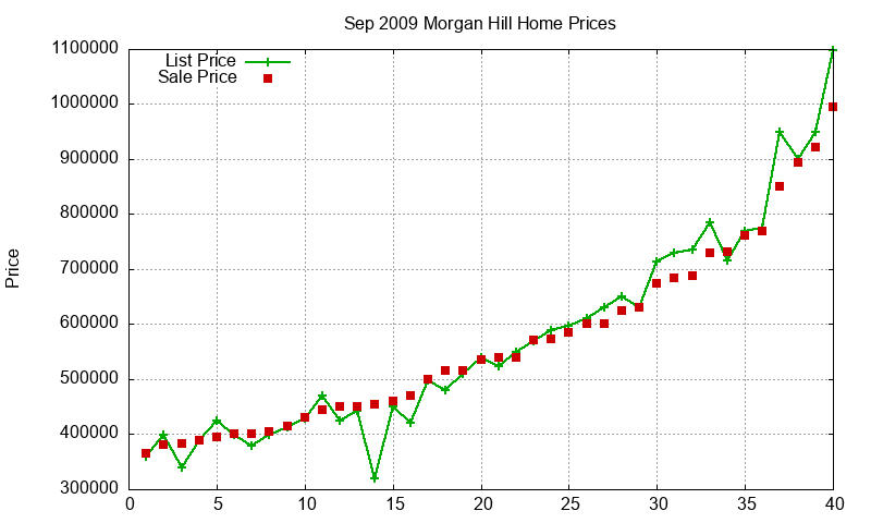 Morgan Hill Homes Just Sold 2009-09