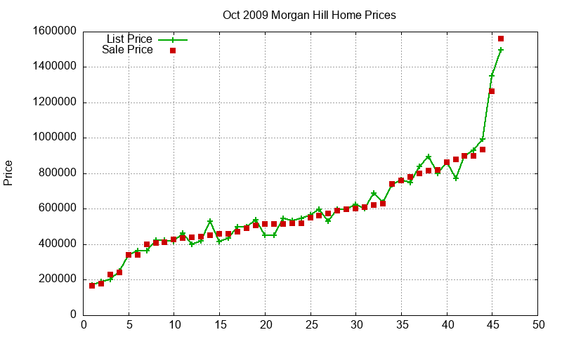 Morgan Hill Homes Just Sold 2009-10 Morgan Hill Homes Just Sold 2009-10