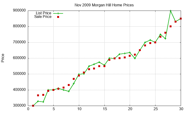 Morgan Hill Homes Just Sold 2009-11