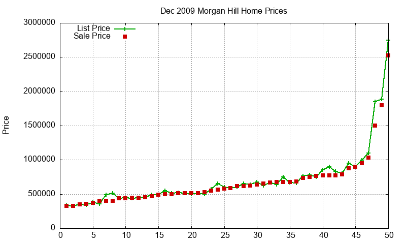 Morgan Hill Homes Just Sold 2009-12