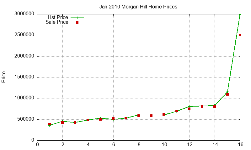 Morgan Hill Homes Just Sold 2010-01