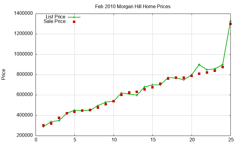 Morgan Hill Homes Just Sold 2010-02 Morgan Hill Homes Just Sold 2010-02