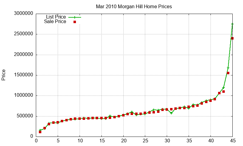 Morgan Hill Homes Just Sold 2010-03