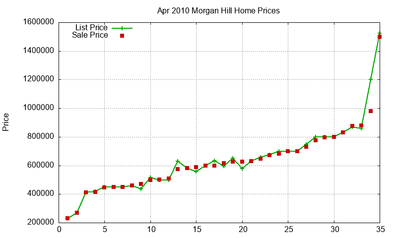 Morgan Hill Homes Just Sold 2010-04