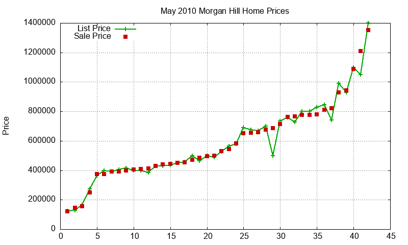 Morgan Hill Homes Just Sold 2010-05 Morgan Hill Homes Just Sold 2010-05