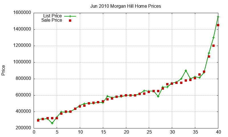 Morgan Hill Homes Just Sold 2010-06
