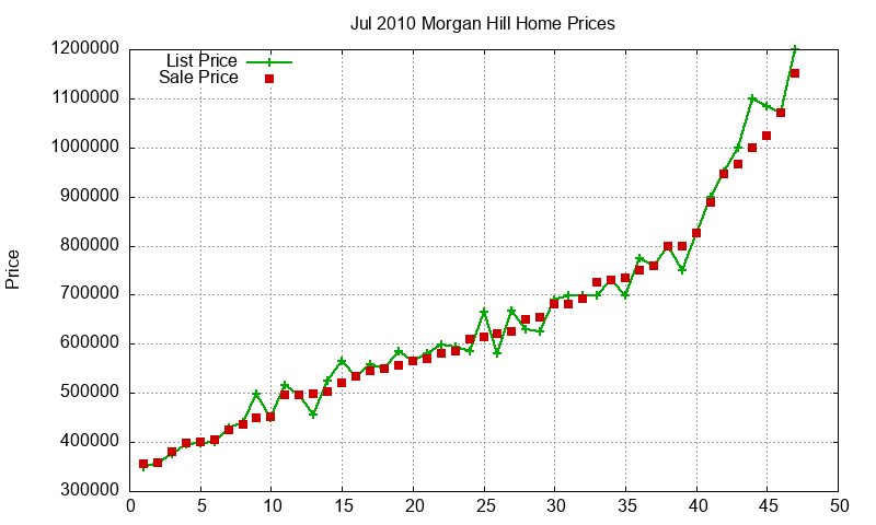 Morgan Hill Homes Just Sold 2010-07