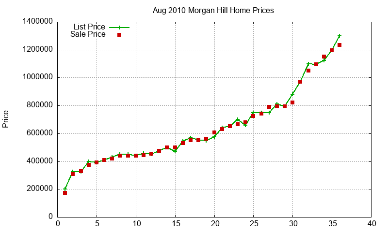 Morgan Hill Homes Just Sold 2010-08 Morgan Hill Homes Just Sold 2010-08