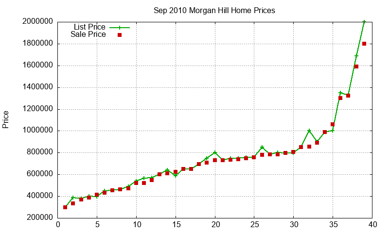 Morgan Hill Homes Just Sold 2010-09