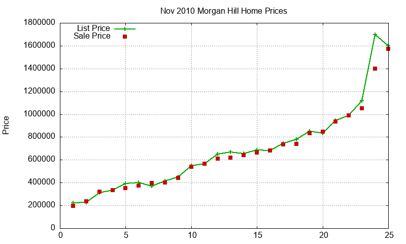 Morgan Hill Homes Just Sold 2010-11