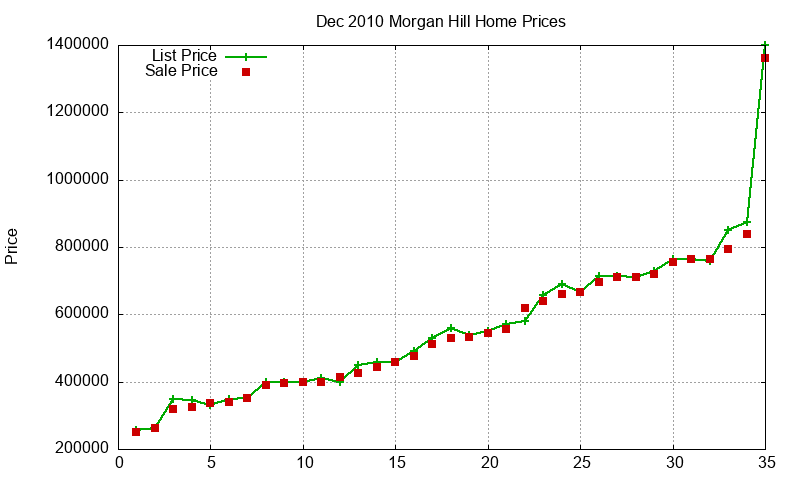Morgan Hill Homes Just Sold 2010-12