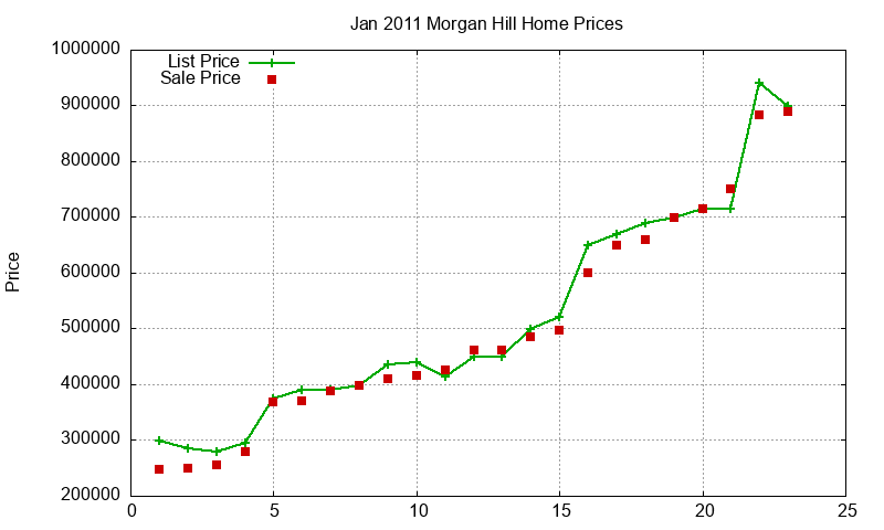 Morgan Hill Homes Just Sold 2011-01