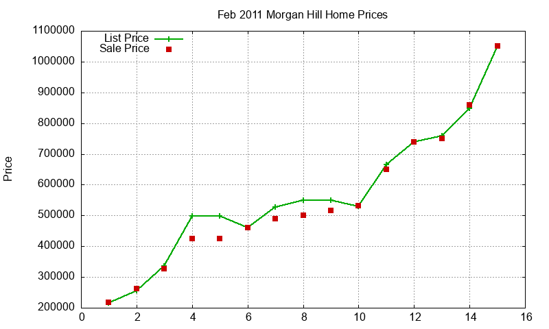 Morgan Hill Homes Just Sold 2011-02 Morgan Hill Homes Just Sold 2011-02