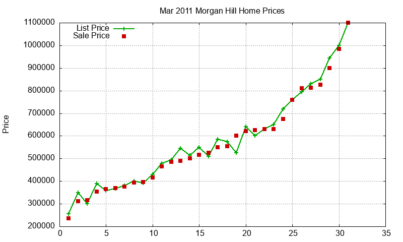 Morgan Hill Homes Just Sold 2011-03 Morgan Hill Homes Just Sold 2011-03