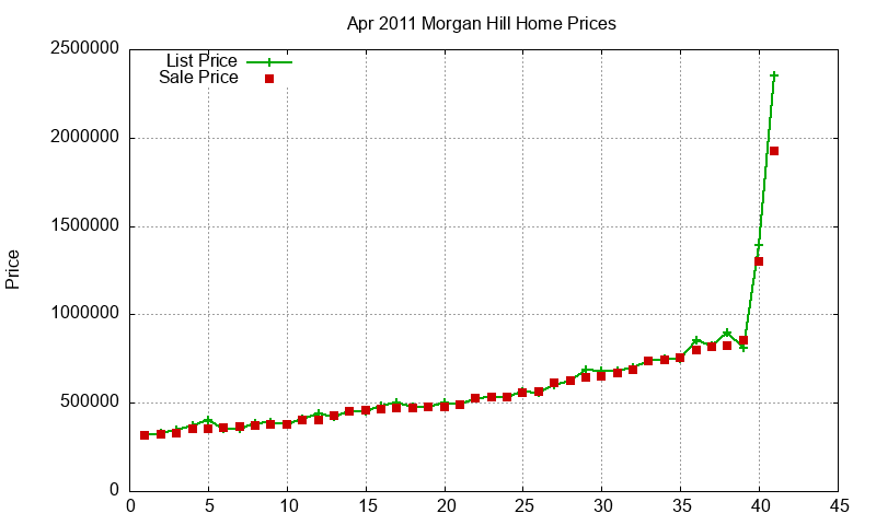 Morgan Hill Homes Just Sold 2011-04
