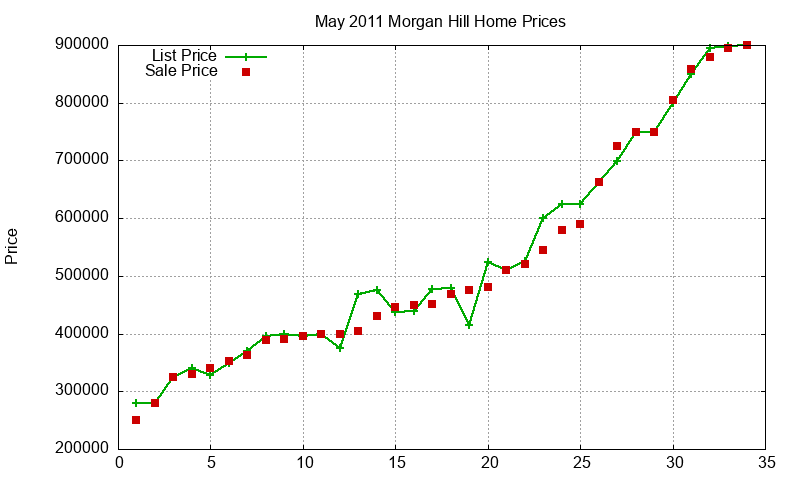 Morgan Hill Homes Just Sold 2011-05 Morgan Hill Homes Just Sold 2011-05