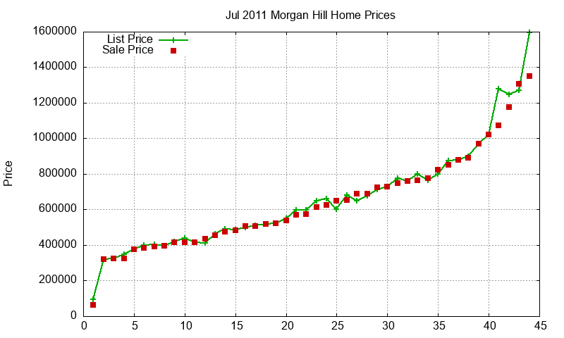 Morgan Hill Homes Just Sold 2011-07
