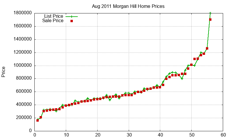 Morgan Hill Homes Just Sold 2011-08 Morgan Hill Homes Just Sold 2011-08
