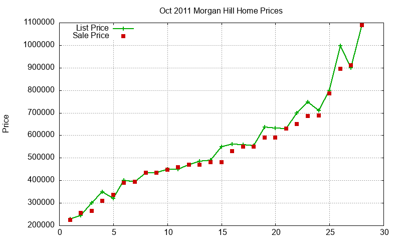 Morgan Hill Homes Just Sold 2011-10 Morgan Hill Homes Just Sold 2011-10