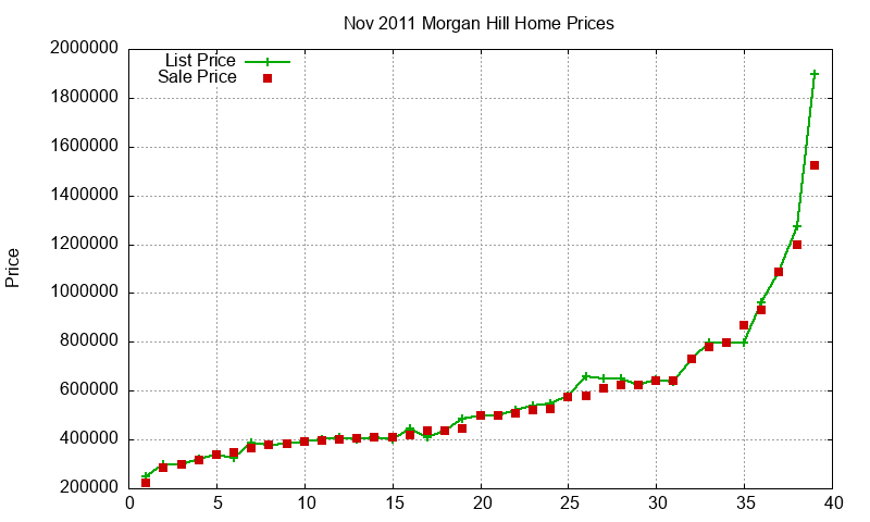 Morgan Hill Homes Just Sold 2011-11 Morgan Hill Homes Just Sold 2011-11