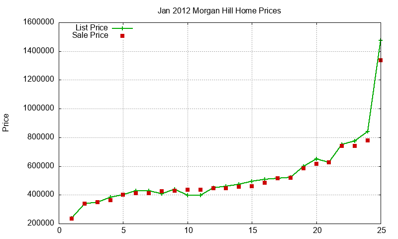 Morgan Hill Homes Just Sold 2012-01