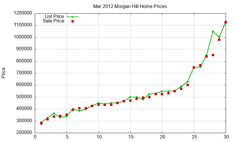 Morgan Hill Homes Just Sold 2012-03