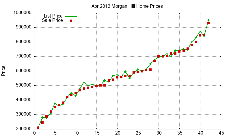 Morgan Hill Homes Just Sold 2012-04