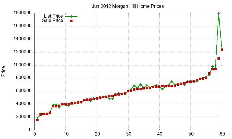 Morgan Hill Homes Just Sold 2012-06
