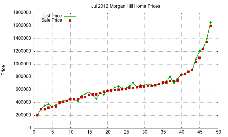 Morgan Hill Homes Just Sold 2012-07
