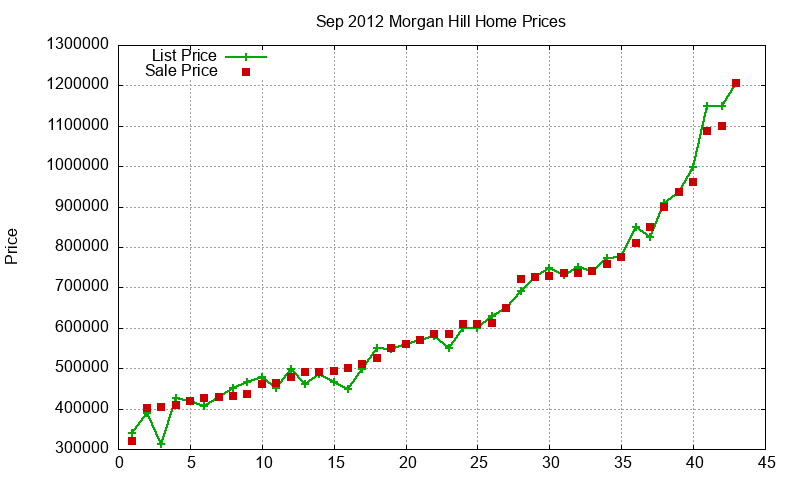 Morgan Hill Homes Just Sold 2012-09 Morgan Hill Homes Just Sold 2012-09