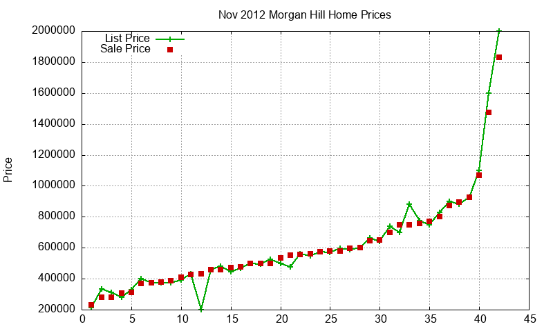 Morgan Hill Homes Just Sold 2012-11